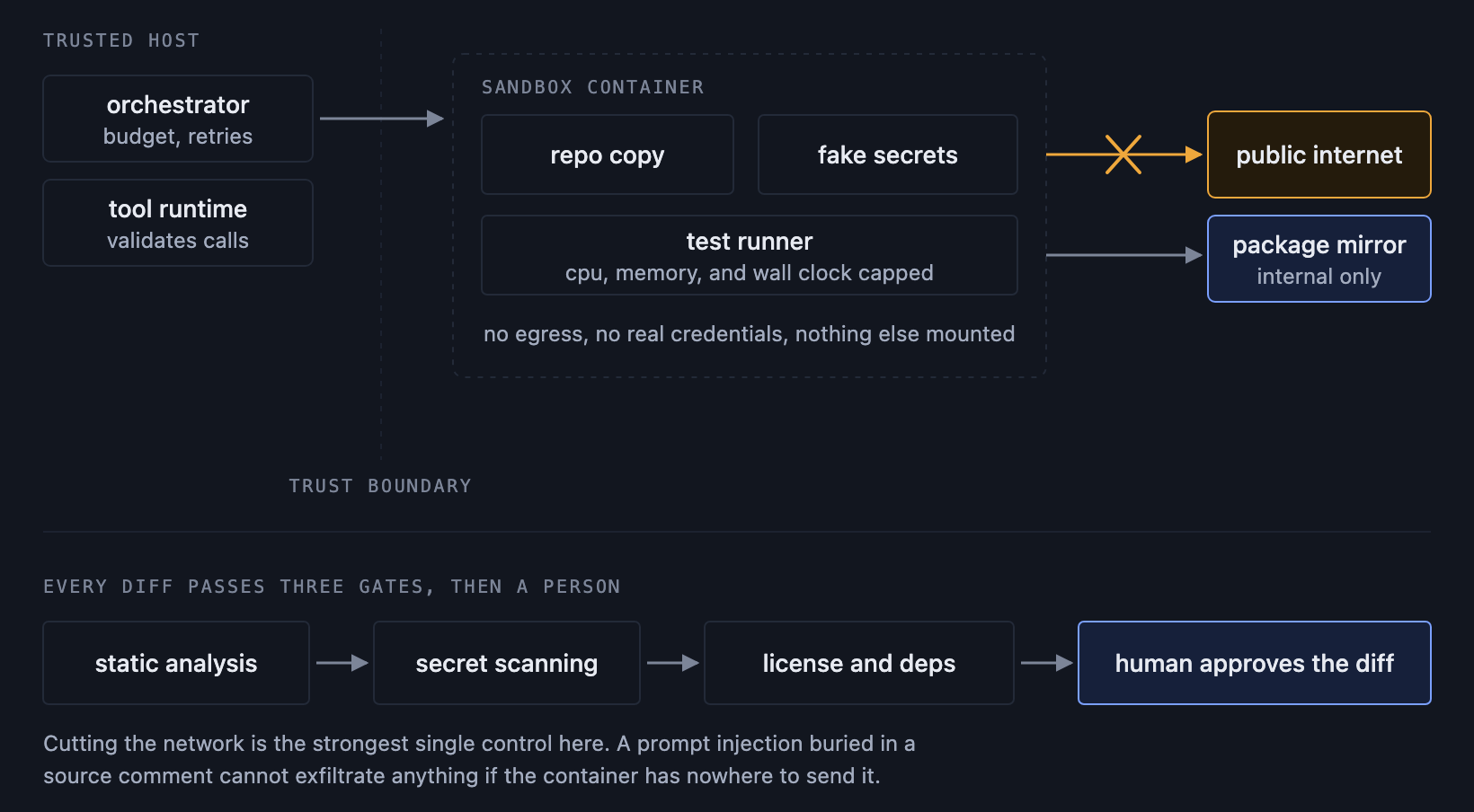 The agent runs code a model wrote, so treat it as hostile
