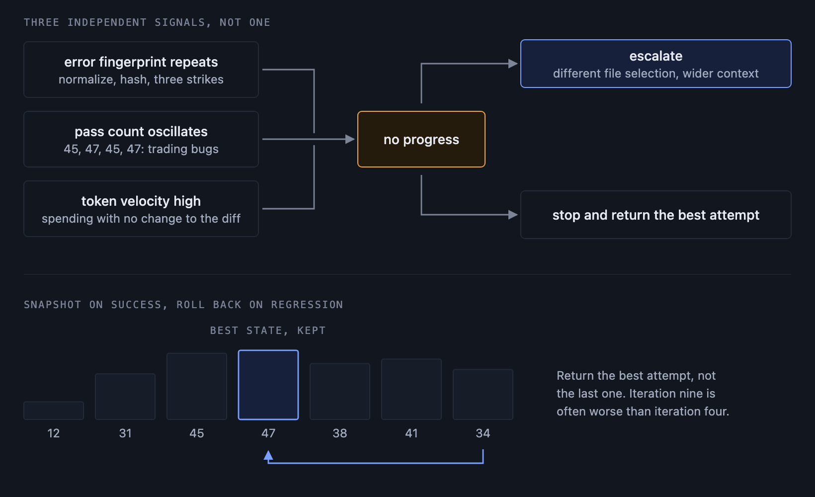 Detecting a stuck agent, and keeping the best state you have seen