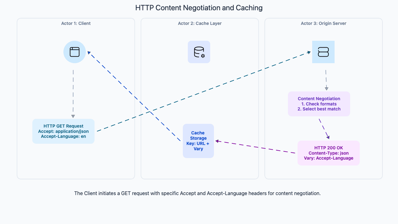 Content negotiation flow with Accept headers