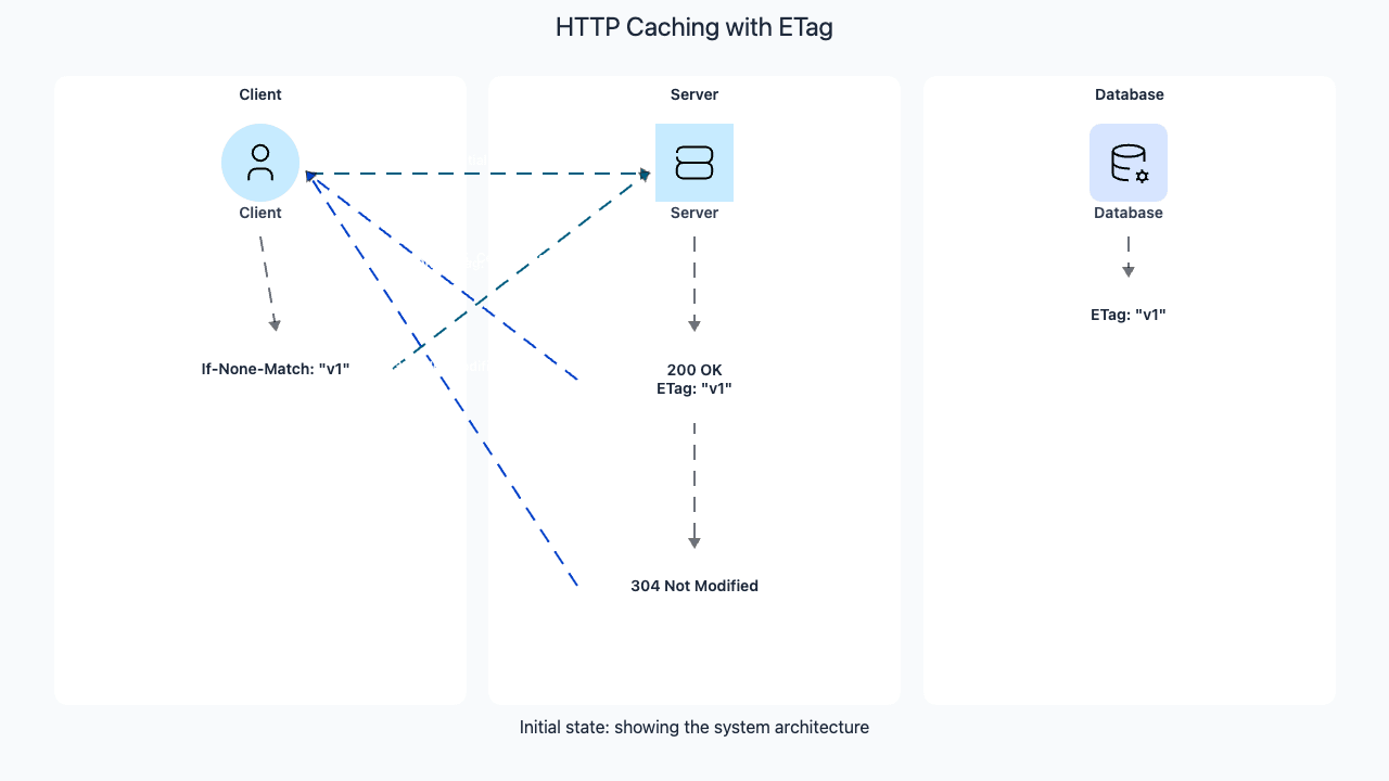 Conditional GET with ETag returning 304 Not Modified