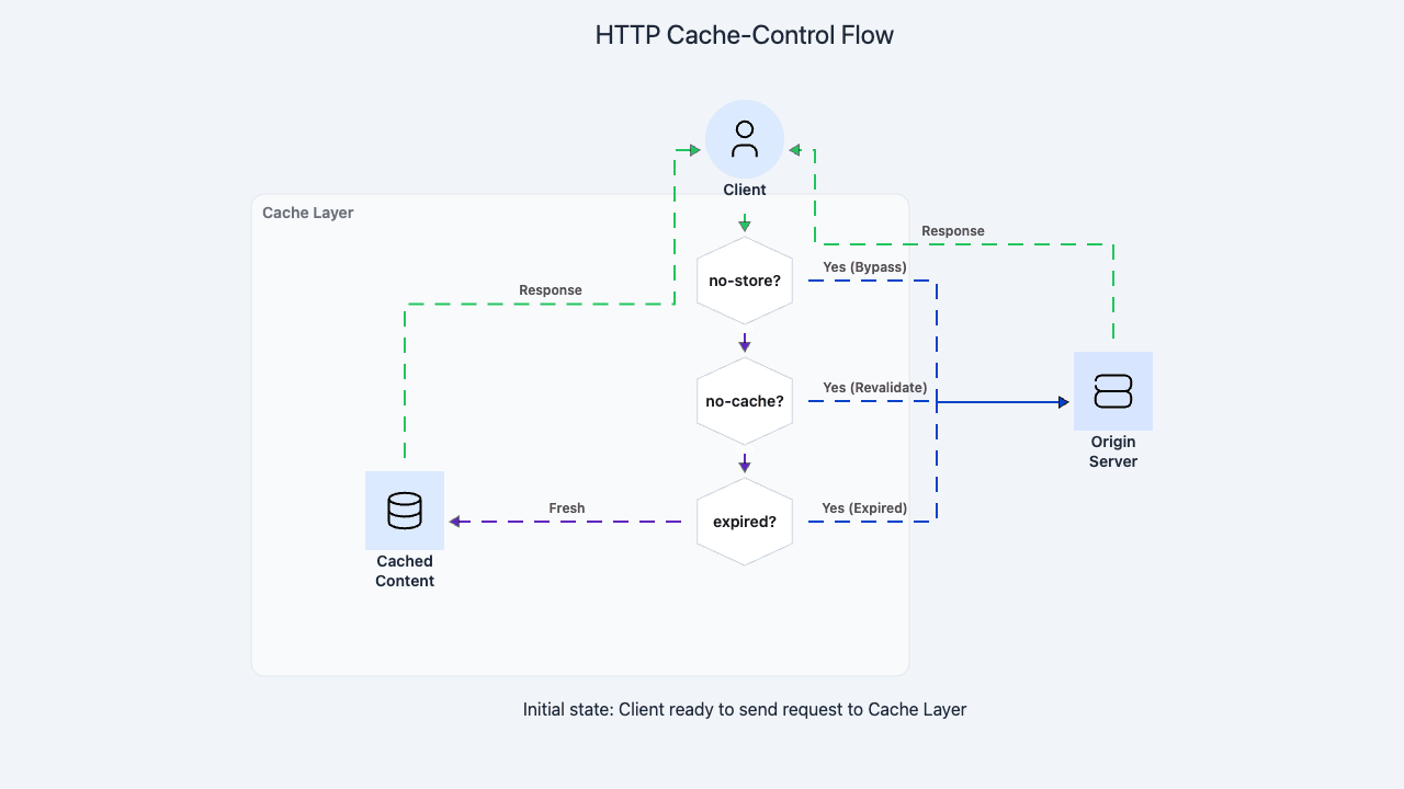 Cache-Control directive decision tree