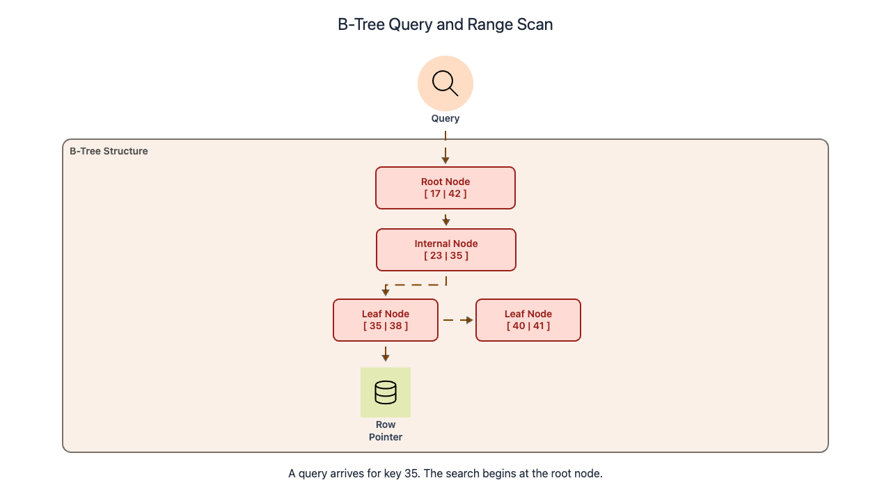 B Plus Tree Lookup and Range Scan