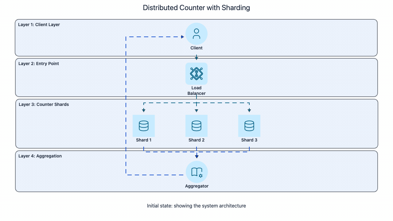 Sharded counter showing write distribution across shards and read aggregation