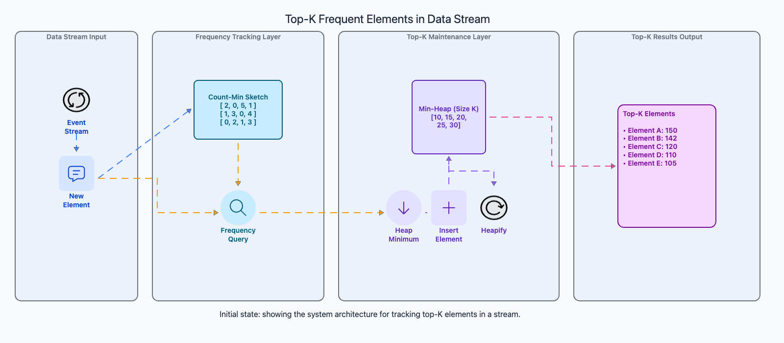 Top-K detection using Count-Min Sketch with min-heap for heavy hitter tracking