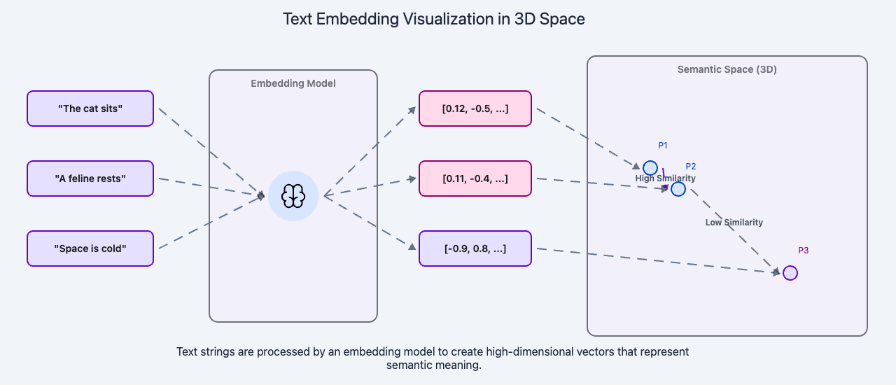 Text strings converted to embedding vectors and placed in semantic space, with similar meanings clustering together