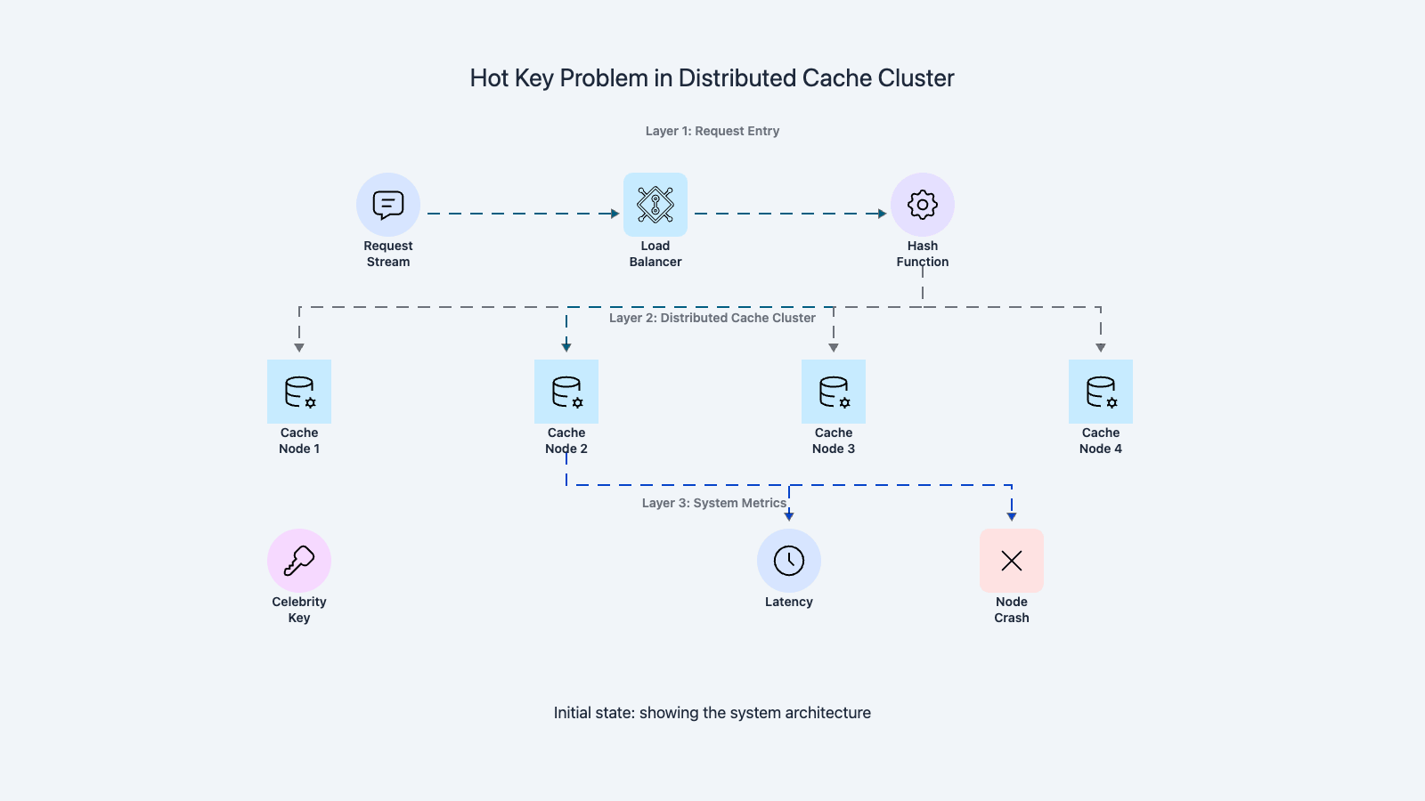 Hot key causing single shard overload in distributed cache cluster