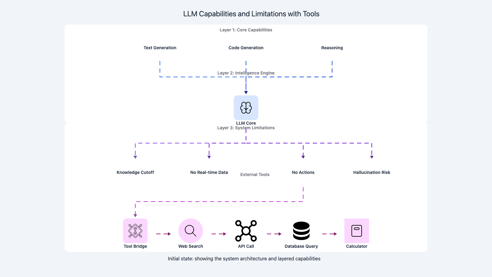 LLM capabilities and limitations bridged by tool use