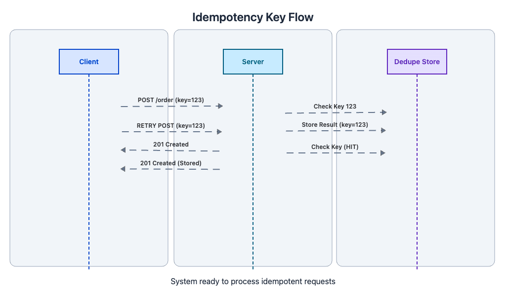Idempotency key preventing duplicate order processing