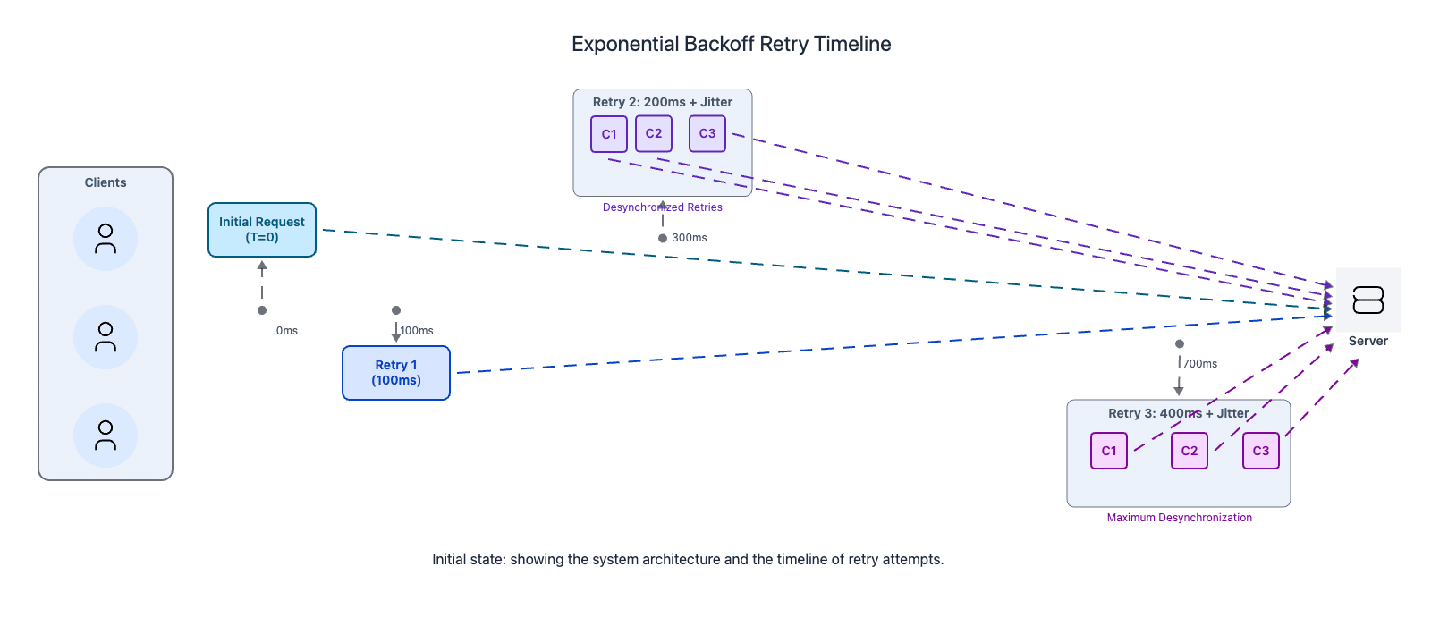 Exponential backoff with jitter timeline showing staggered retries