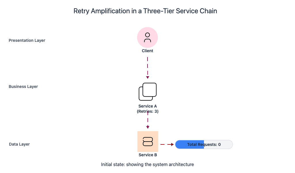 Retry storm cascading across a three-tier service chain