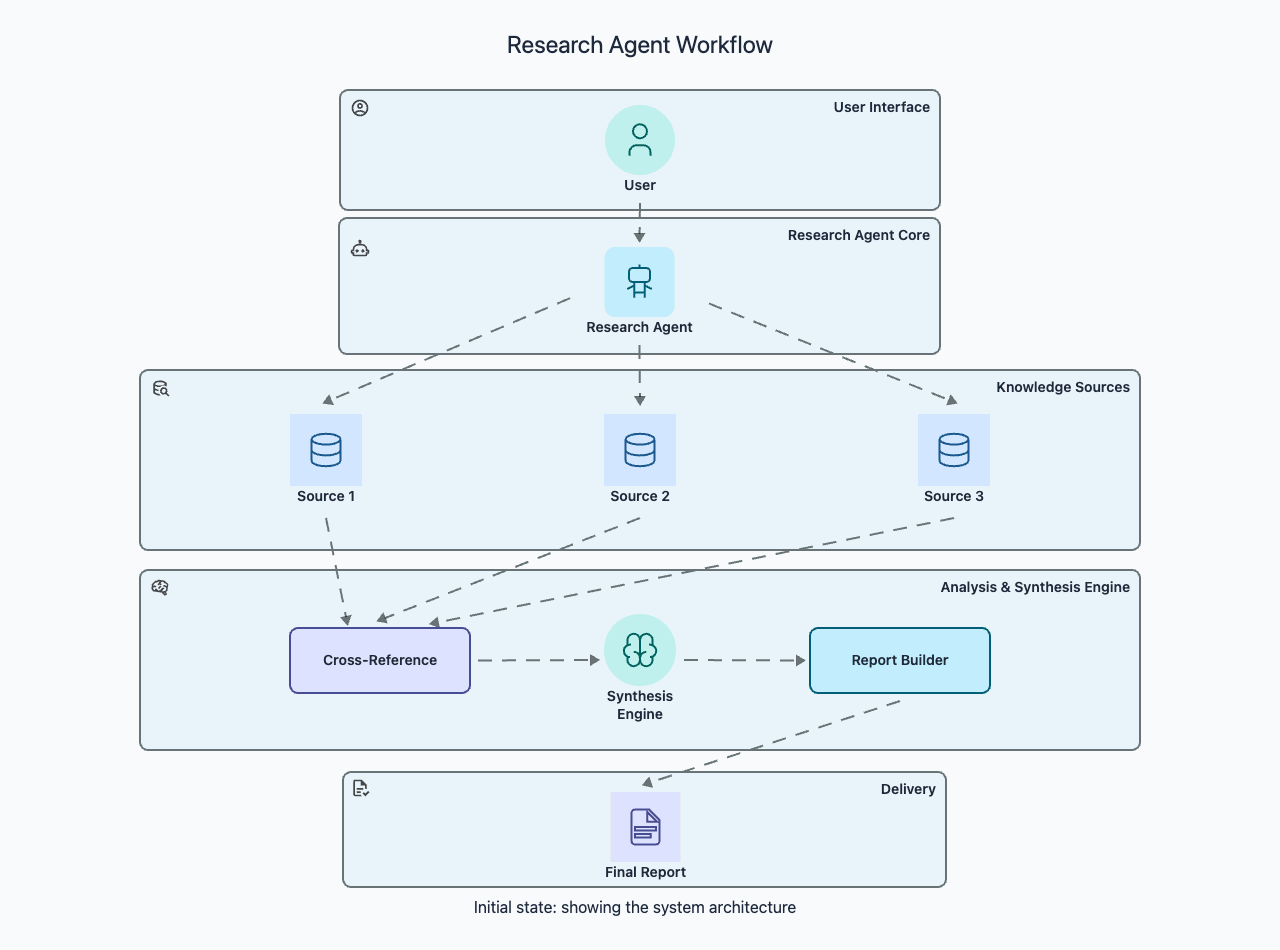 Research agent gathering information from multiple sources and synthesizing into a report