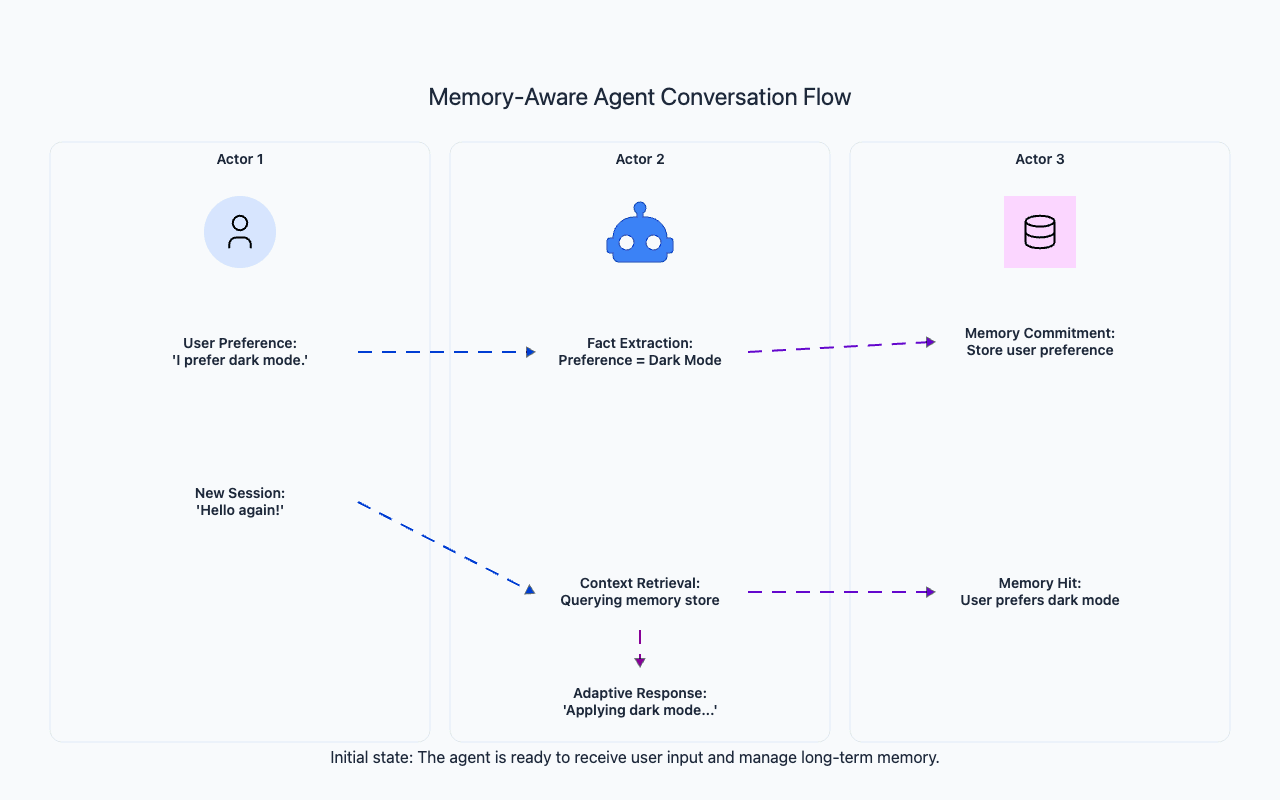 Persistent Memory Write and Recall