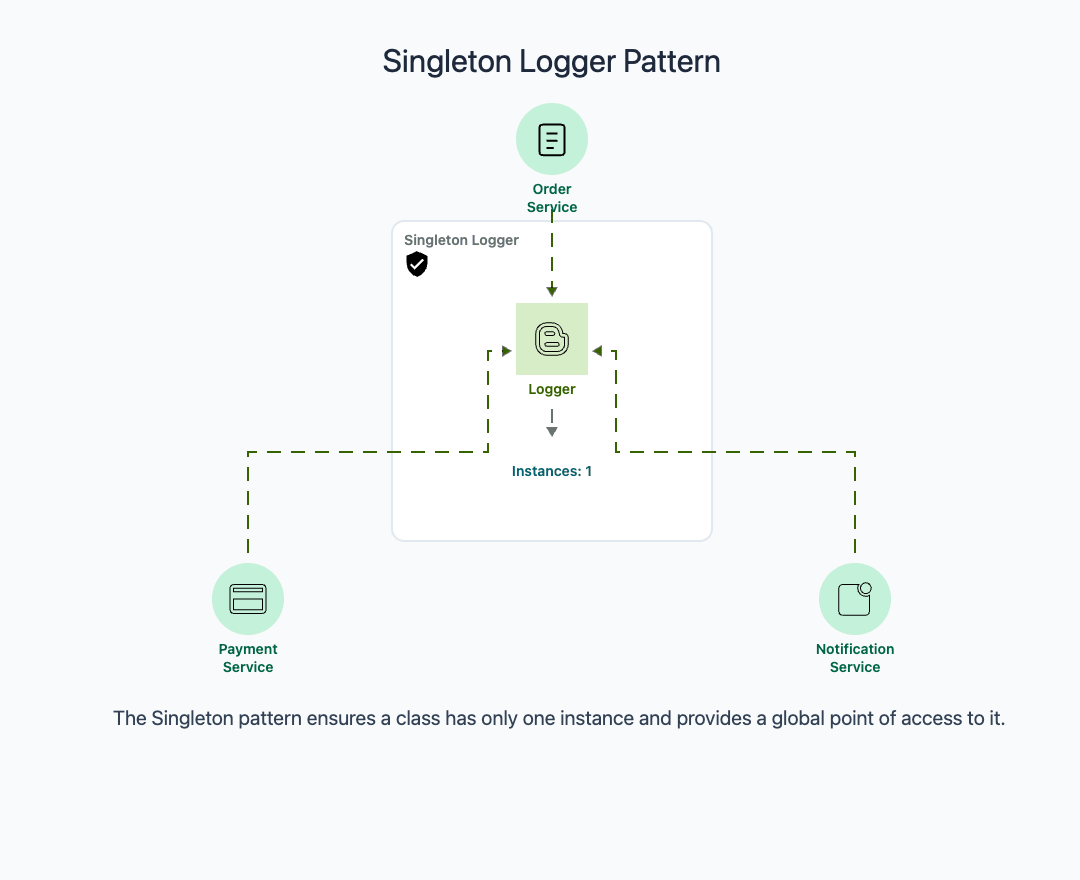 Multiple callers all receiving the same singleton instance