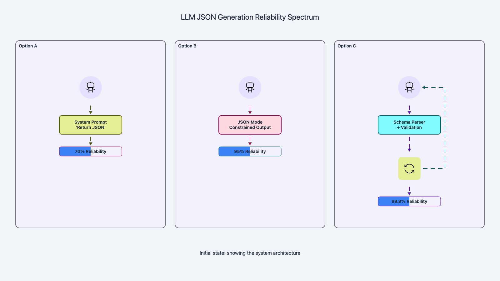 Validation and retry loop for structured output extraction