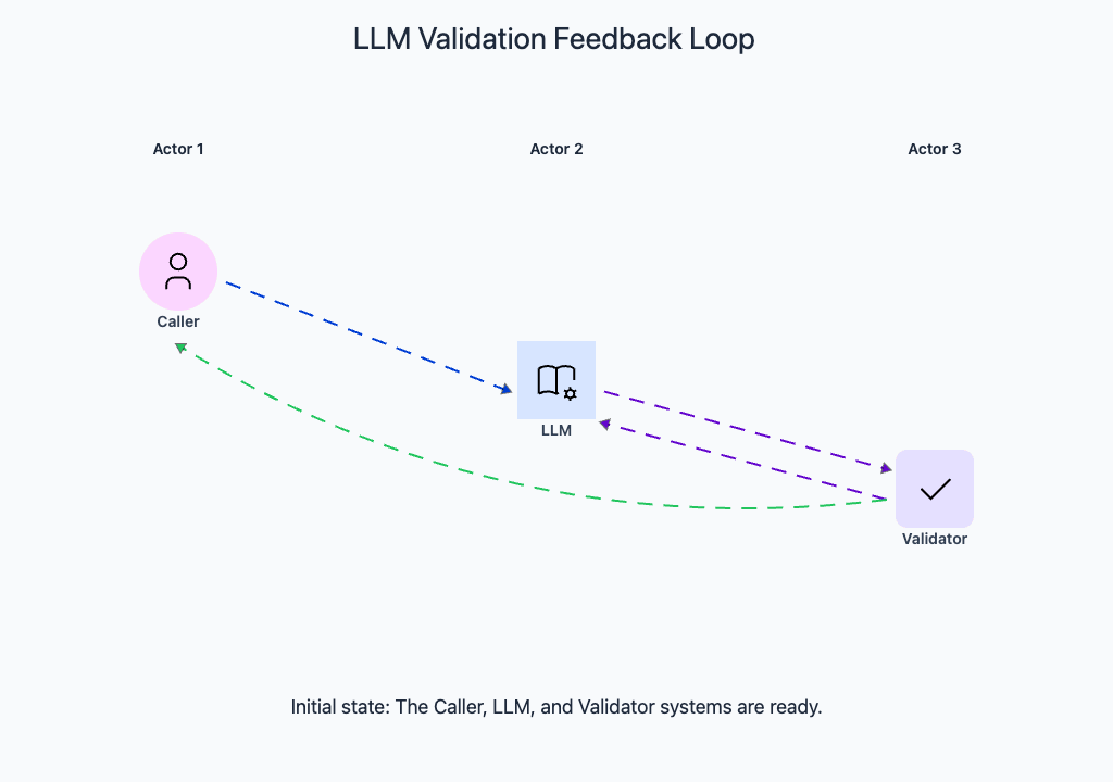 Validation-retry loop: LLM output fails validation, error fed back, corrected output passes