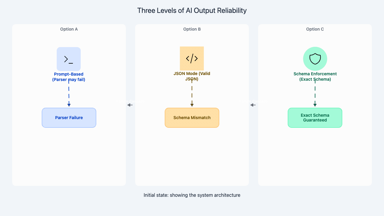 The reliability spectrum for structured output approaches