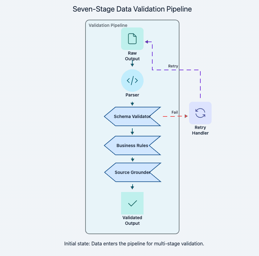 Seven-stage output extraction pipeline for reliable structured data