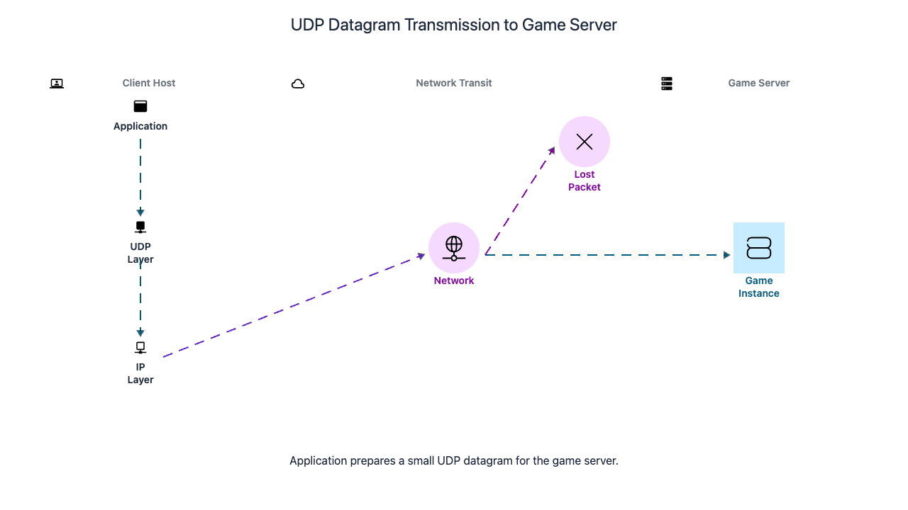 UDP fire and forget datagram delivery