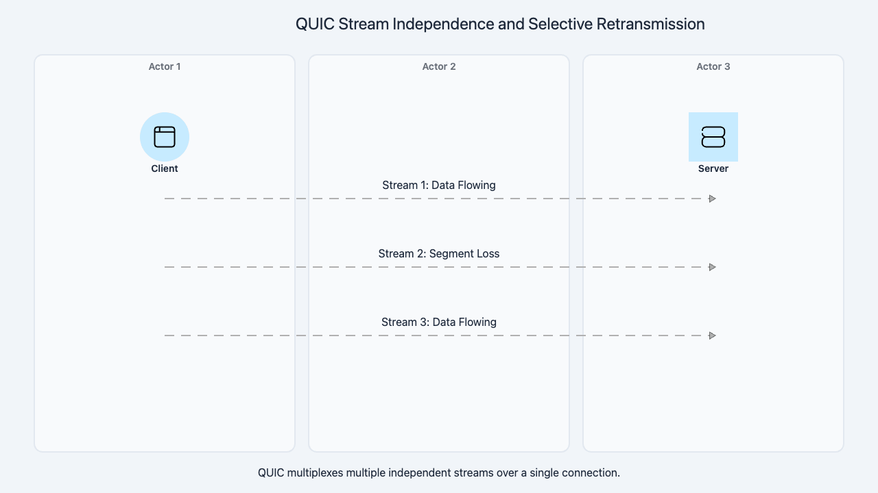 QUIC independent streams without transport head-of-line blocking