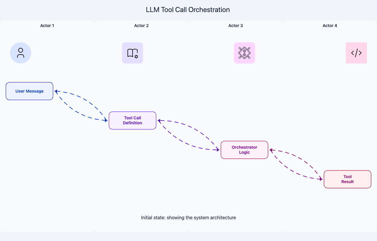 Tool call flow showing model generating a call, code executing it, and result returning to the model