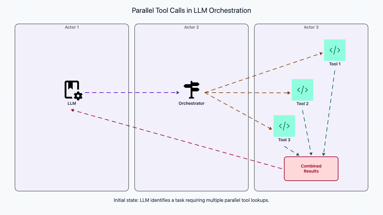 Parallel tool calling showing multiple tools executing simultaneously
