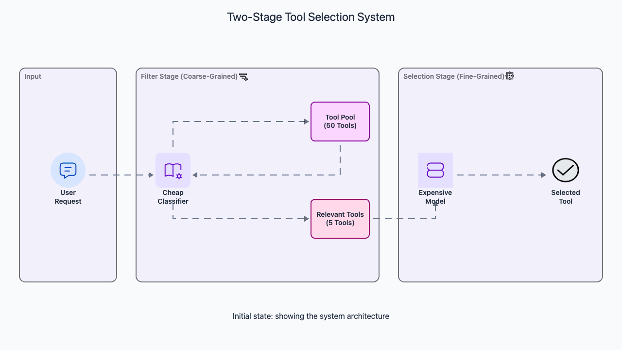 Two-stage tool routing architecture for scaling tool selection