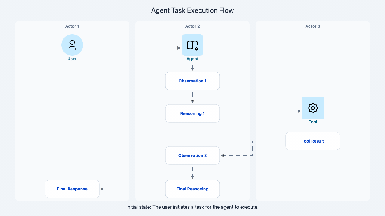 The agent loop showing observe, reason, act, and repeat cycle