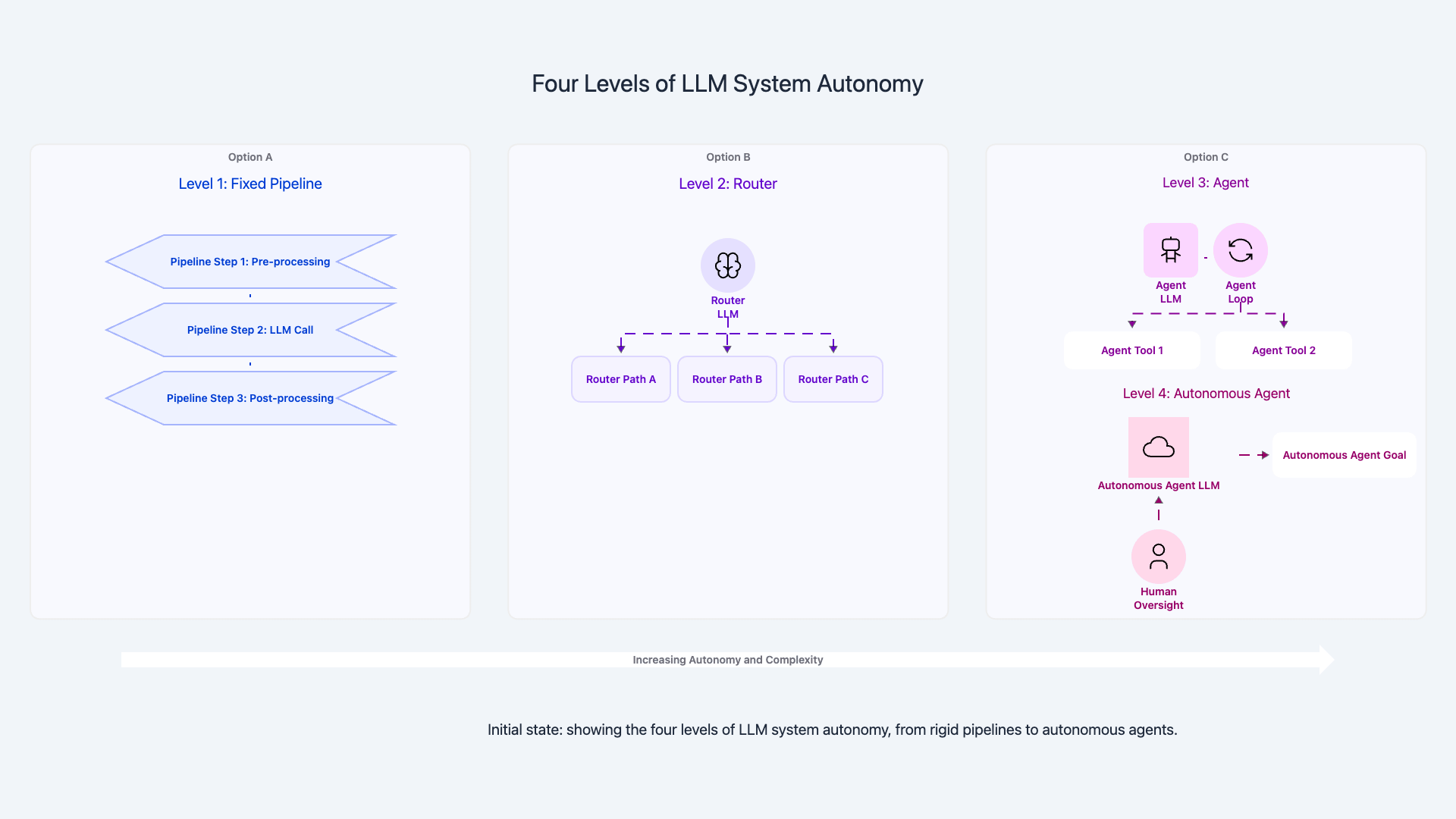 Autonomy spectrum showing four levels from pipeline to autonomous agent