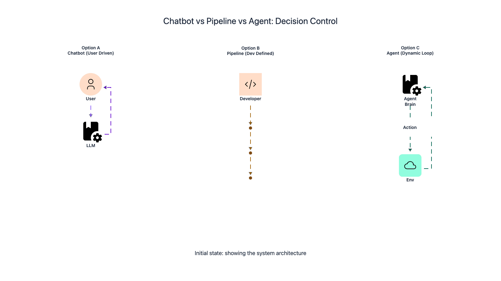 Decision flow comparing chatbot, pipeline, and agent architectures
