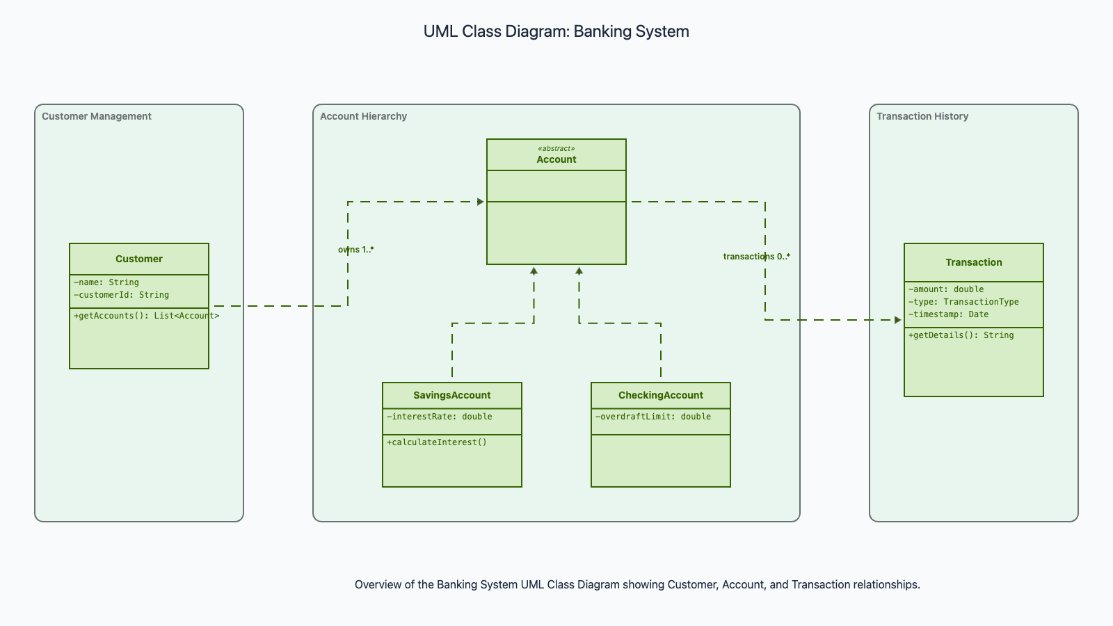 Codemia Design design a bank account system - OO Design Editorial | Codemia