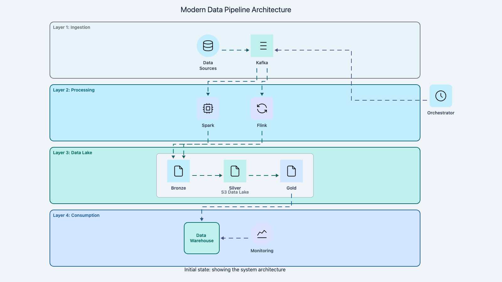 Codemia Design design a big data processing pipeline - System Design Editorial | Codemia