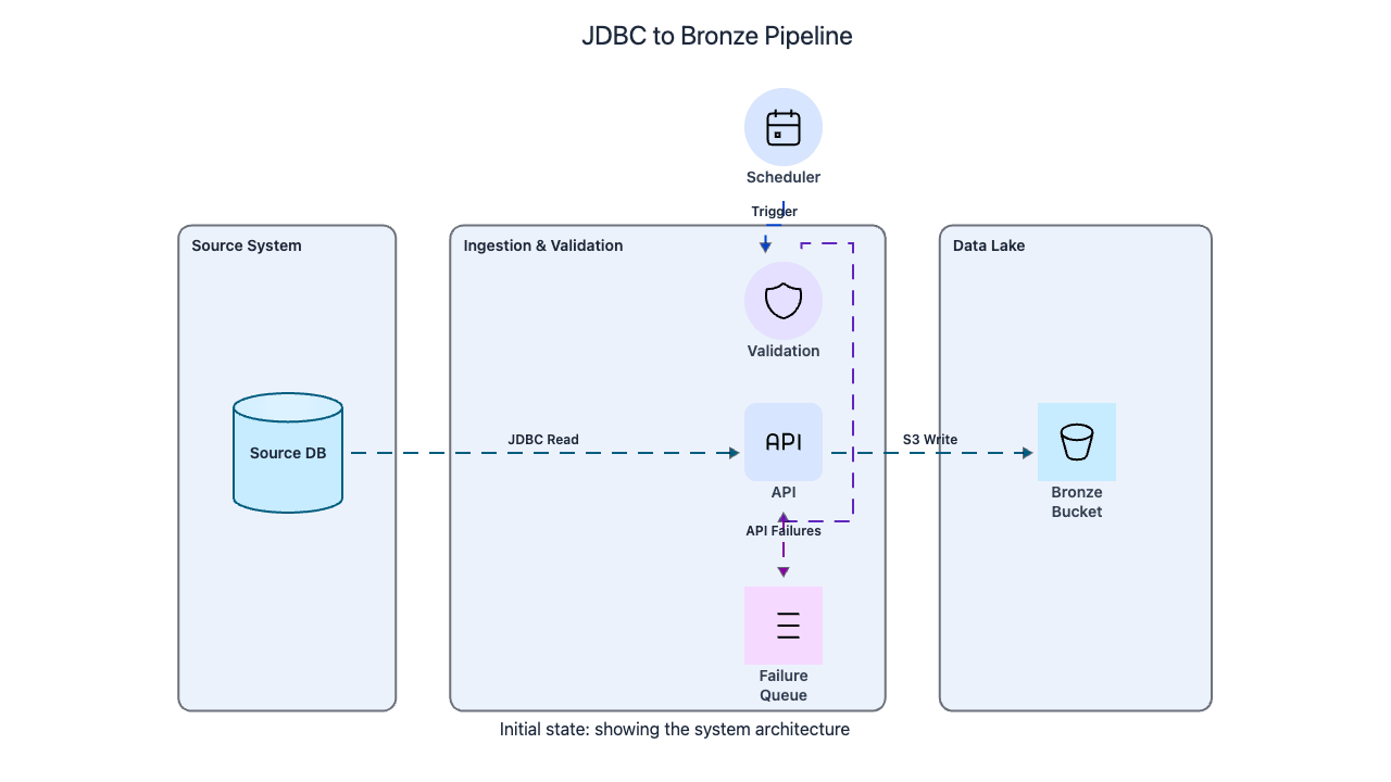 Codemia Design design a big data processing pipeline - System Design Editorial | Codemia