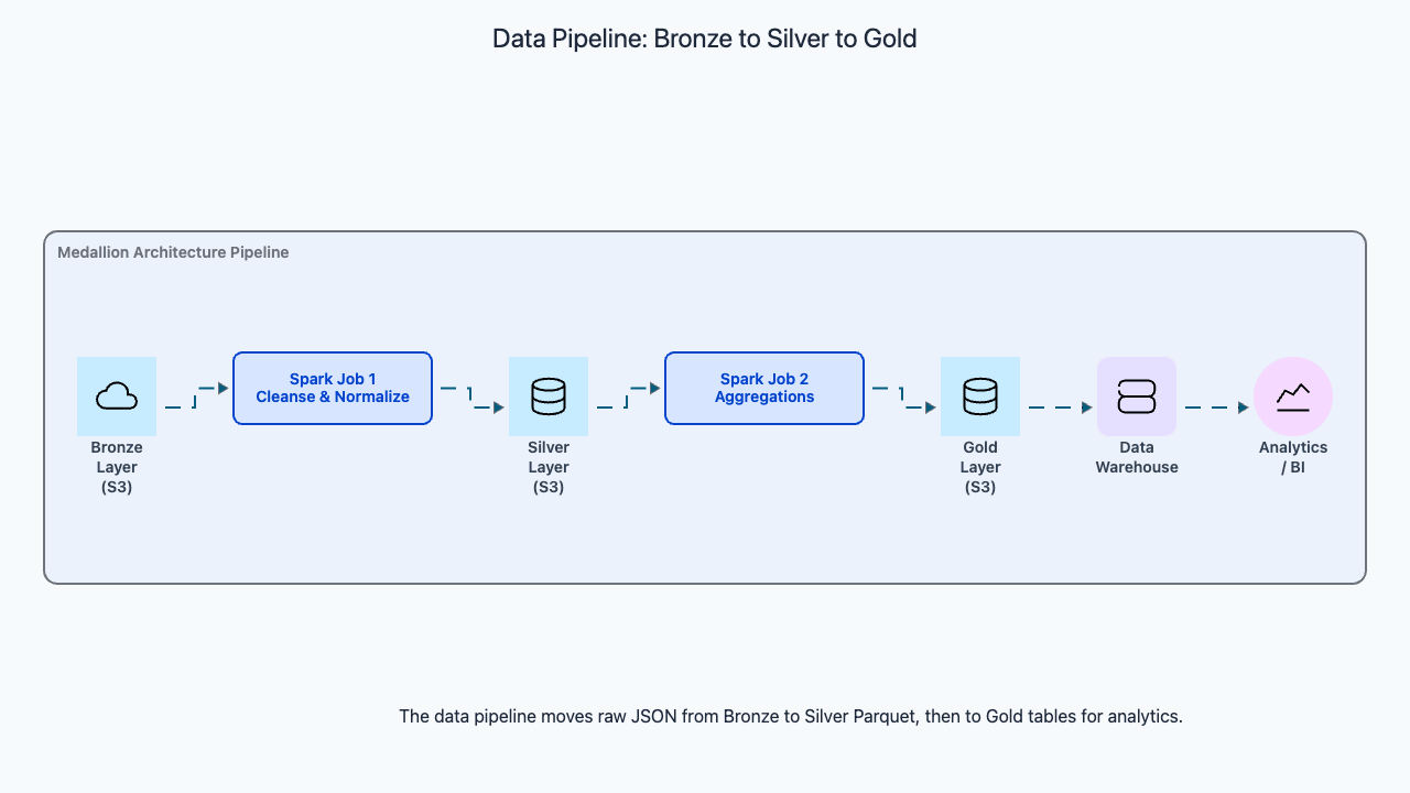Codemia Design design a big data processing pipeline - System Design Editorial | Codemia