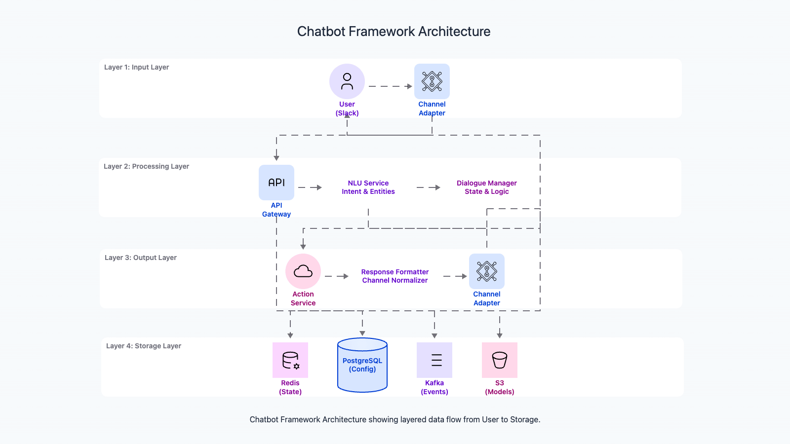 Codemia Design design a chatbot framework - System Design Editorial | Codemia