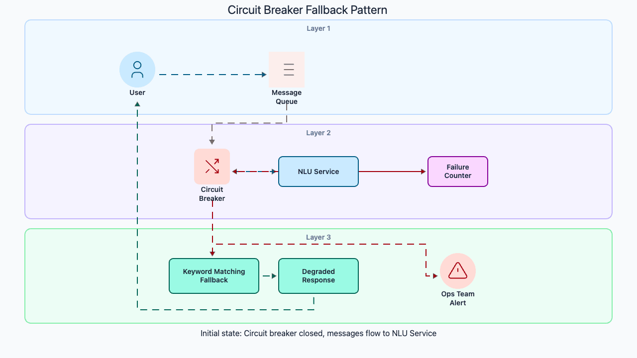 Codemia Design design a chatbot framework - System Design Editorial | Codemia