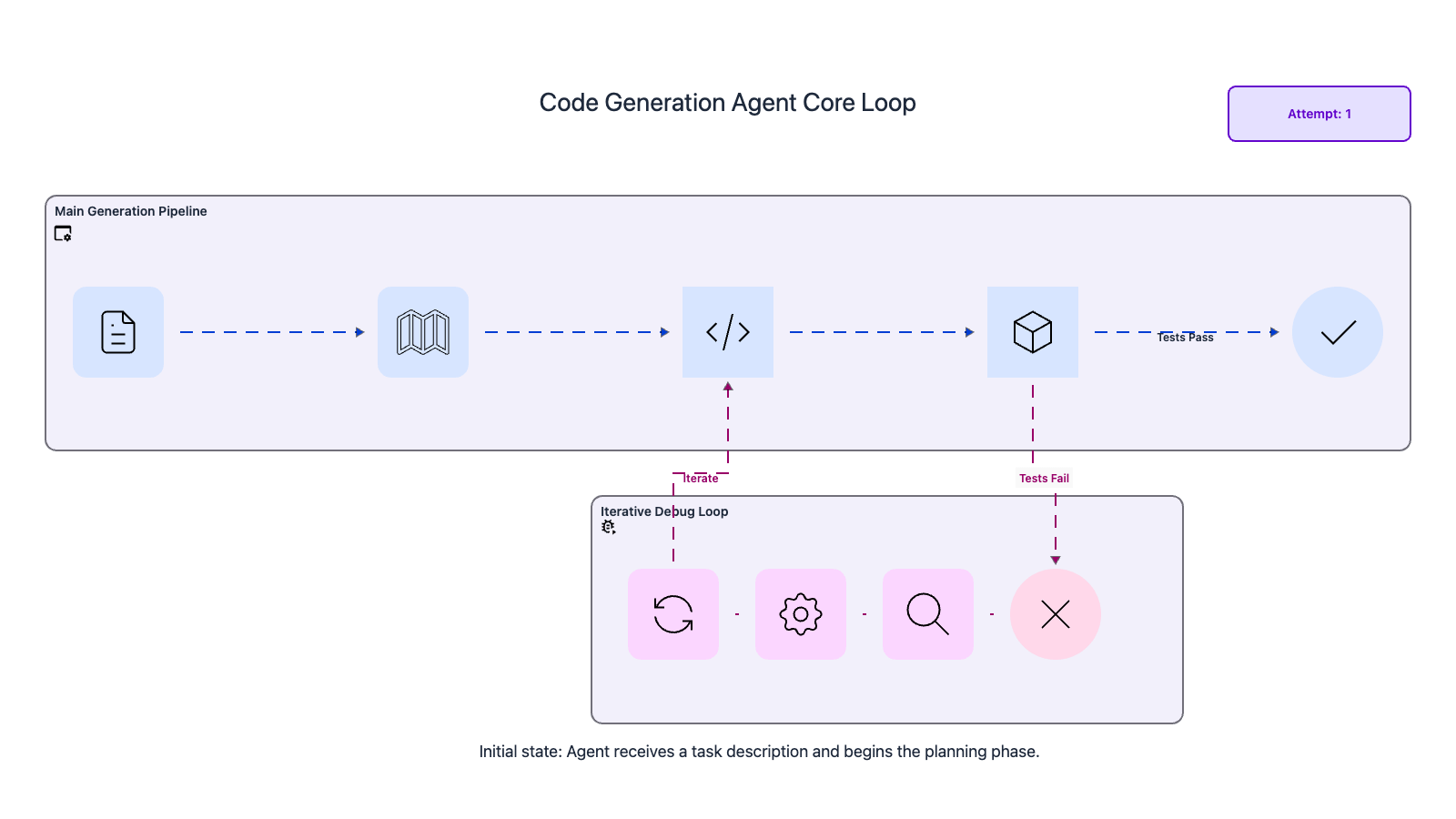 design a code generation agent - Agentic AI Editorial | Codemia