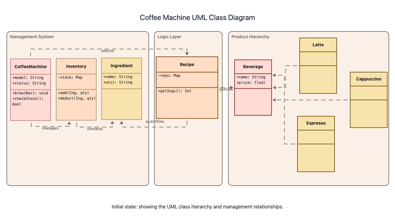 Codemia Design design a coffee machine - OO Design Editorial | Codemia
