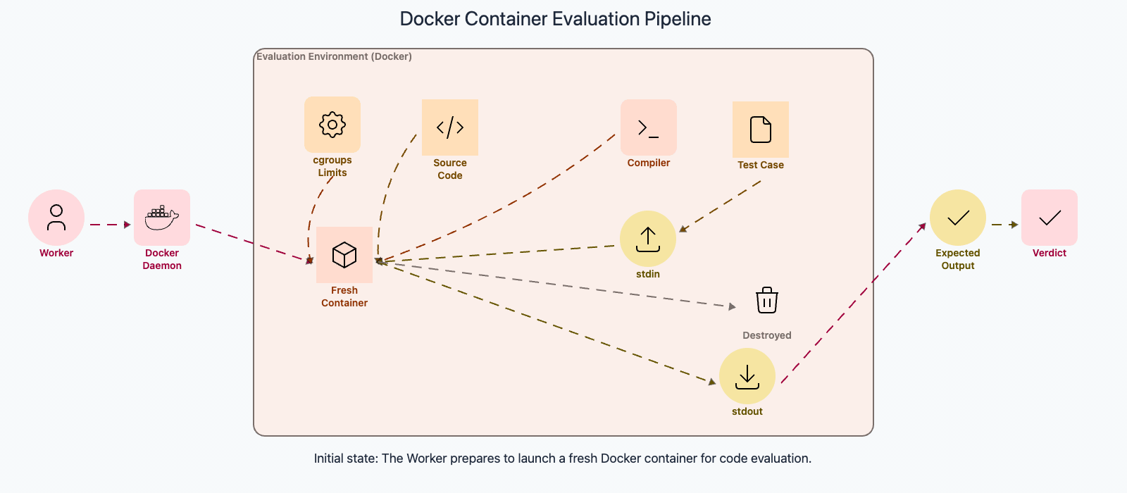 Codemia Design design a competitive programming platform - System Design Editorial ...