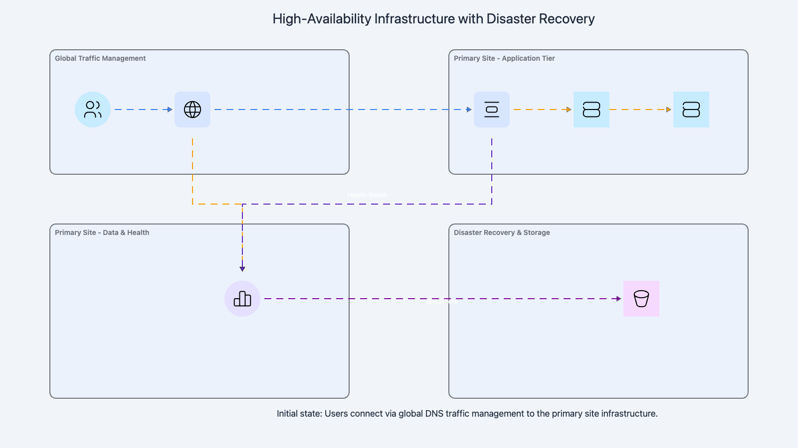 Codemia Design design a disaster recovery system - System Design Editorial | Codemia