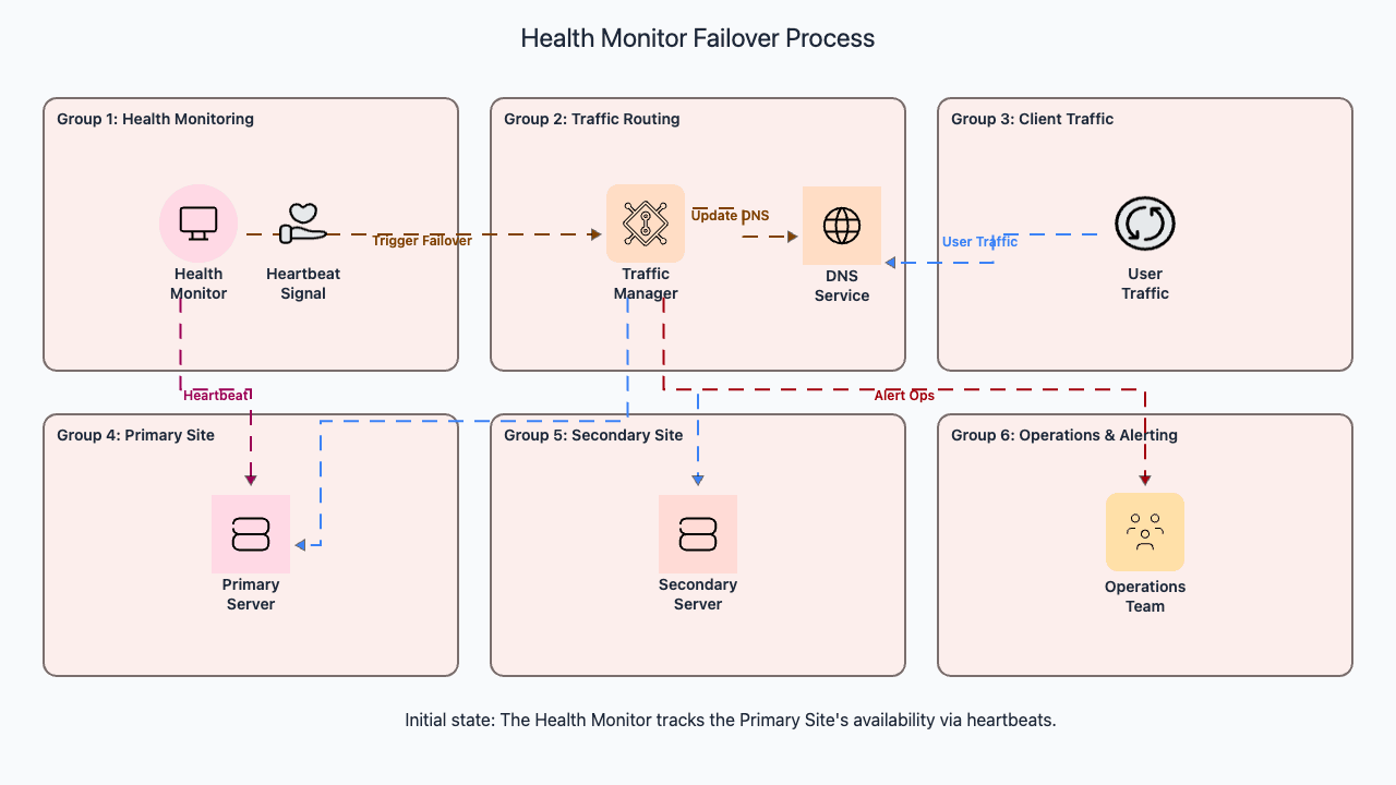 Codemia Design design a disaster recovery system - System Design Editorial | Codemia