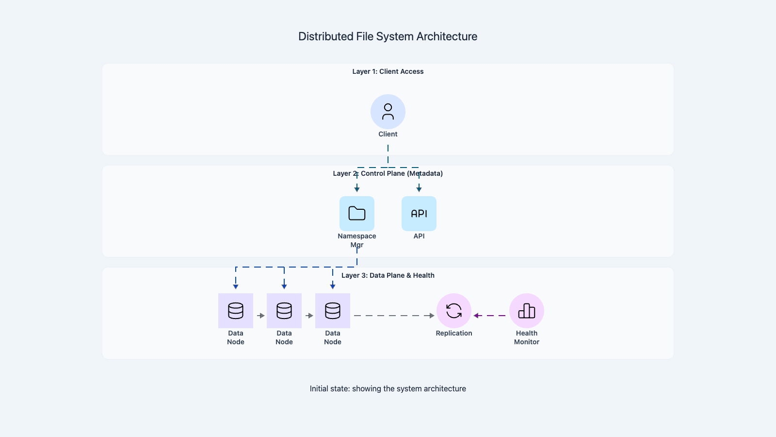 Codemia Design design a distributed file system - System Design Editorial | Codemia