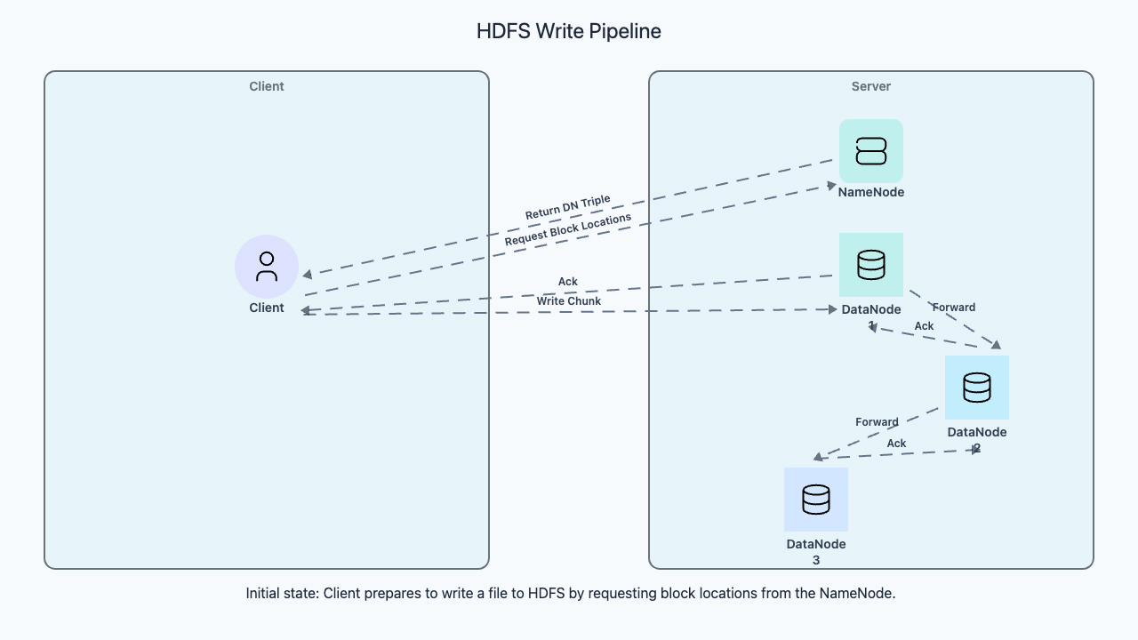 Codemia Design design a distributed file system - System Design Editorial | Codemia
