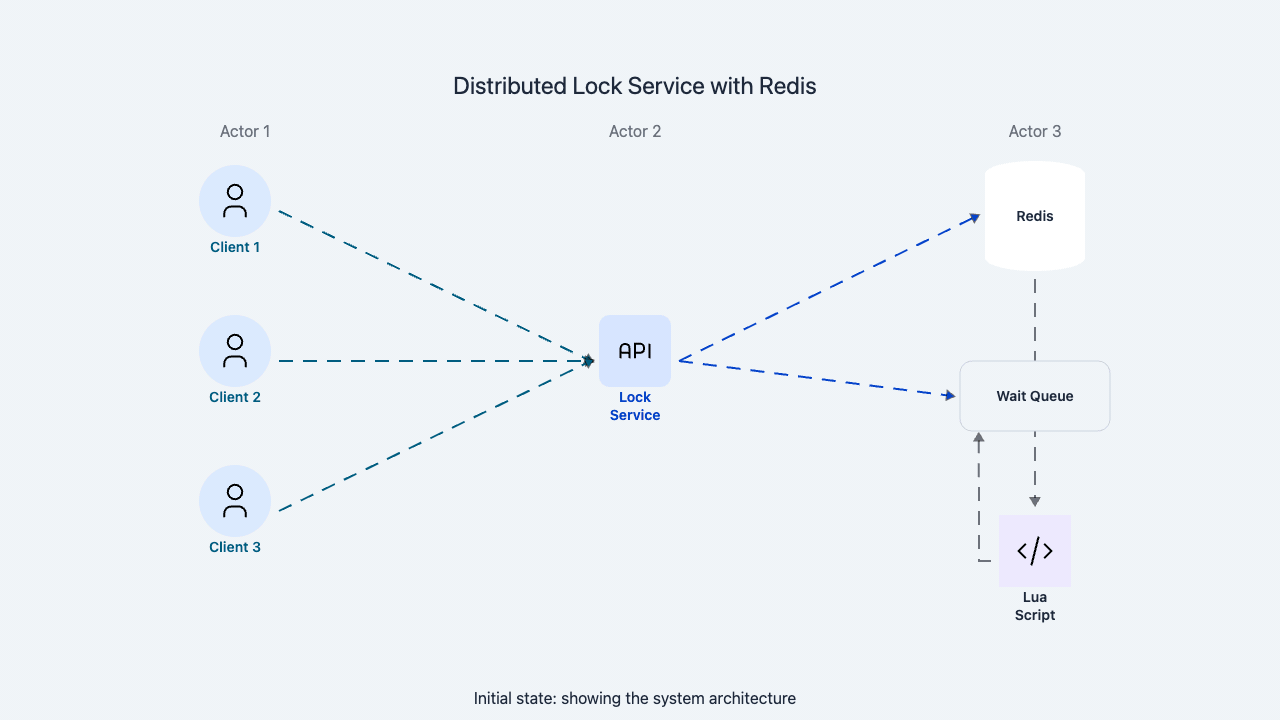 Codemia Design design a distributed locking system - System Design Editorial | Codemia