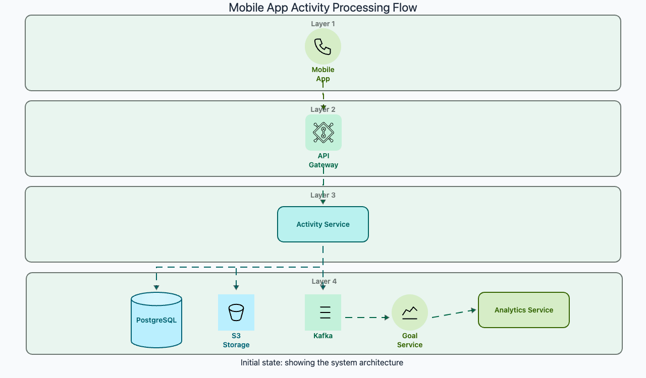 design a fitness tracking app - System Design Editorial | Codemia