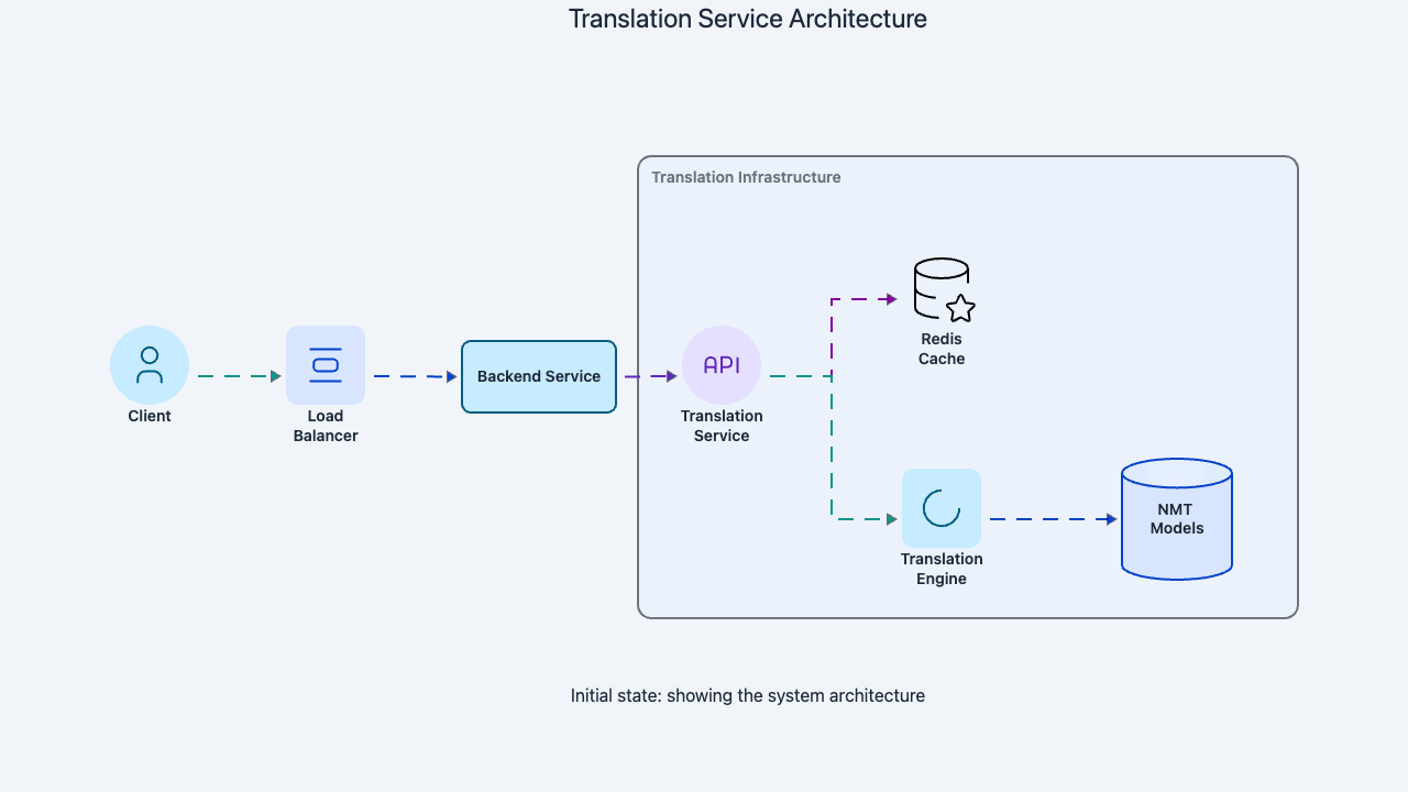 Codemia Design design a language translation service - System Design Editorial | Codemia