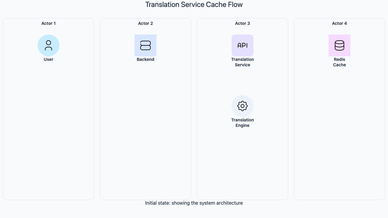 Codemia Design design a language translation service - System Design Editorial | Codemia