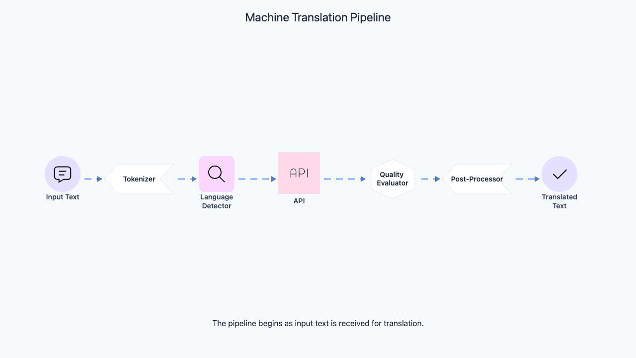 Codemia Design design a language translation service - System Design Editorial | Codemia