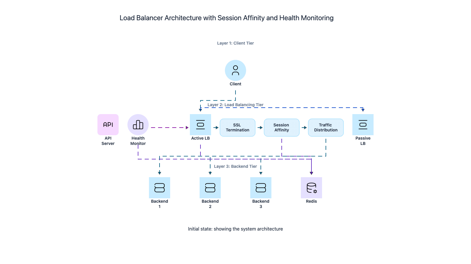 Codemia Design design a load balancer - System Design Editorial | Codemia