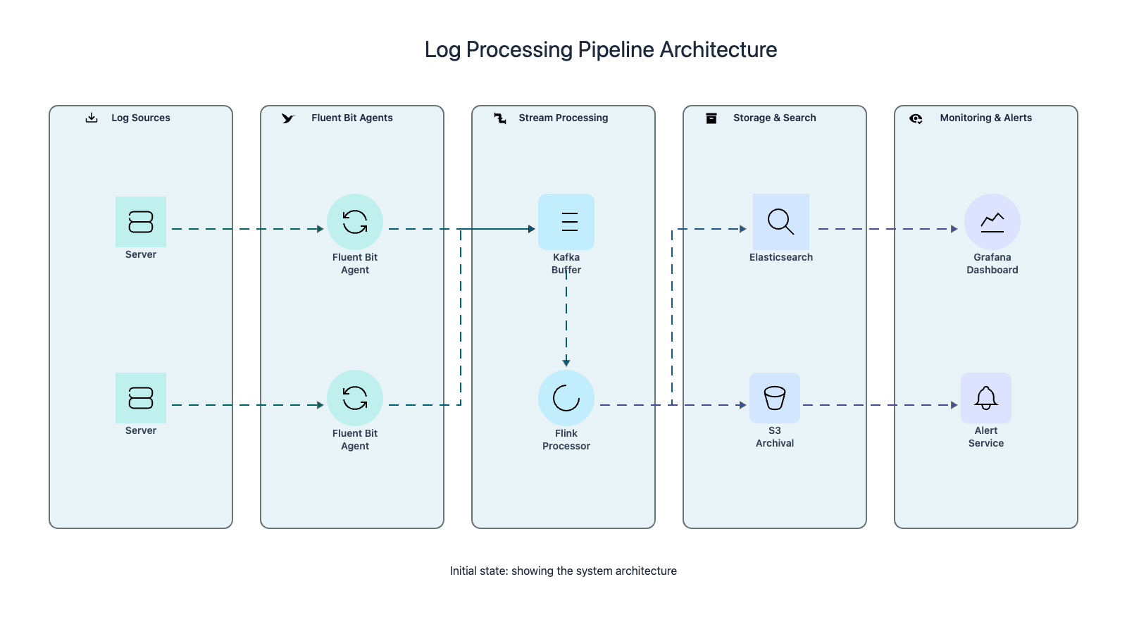 Codemia Design design a log collection and analysis system - System Design Editorial ...