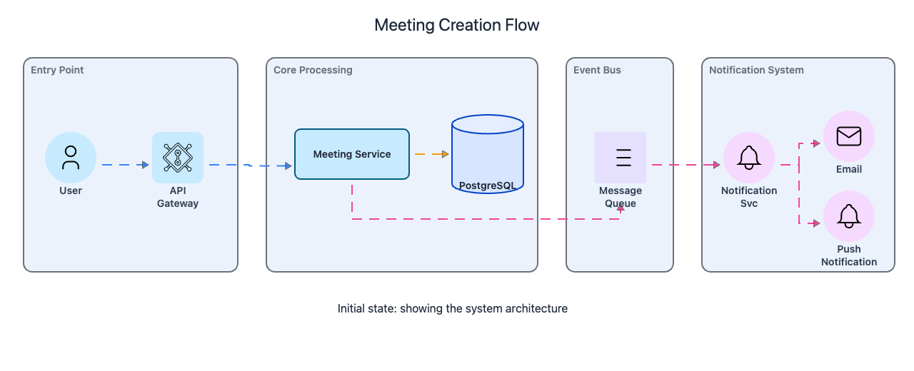 Codemia Design design a meeting calendar system - System Design Editorial | Codemia
